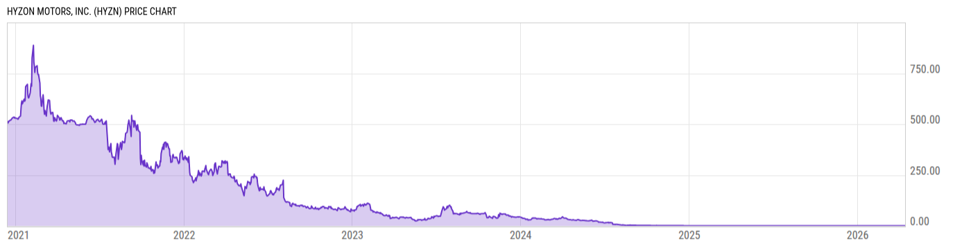 Price Chart
