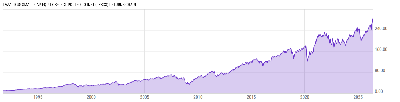 Returns Chart