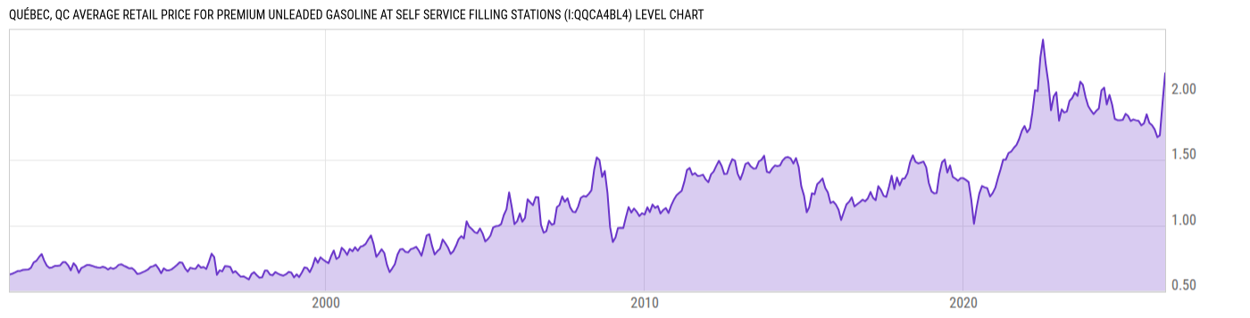 Level Chart