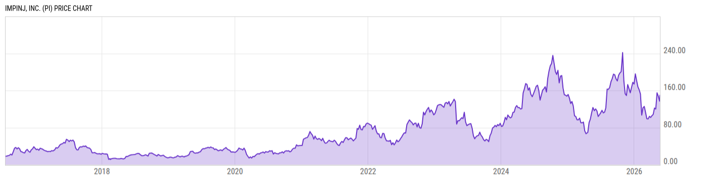 Price Chart