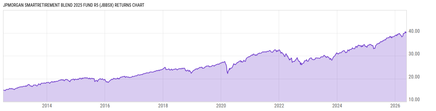 Returns Chart
