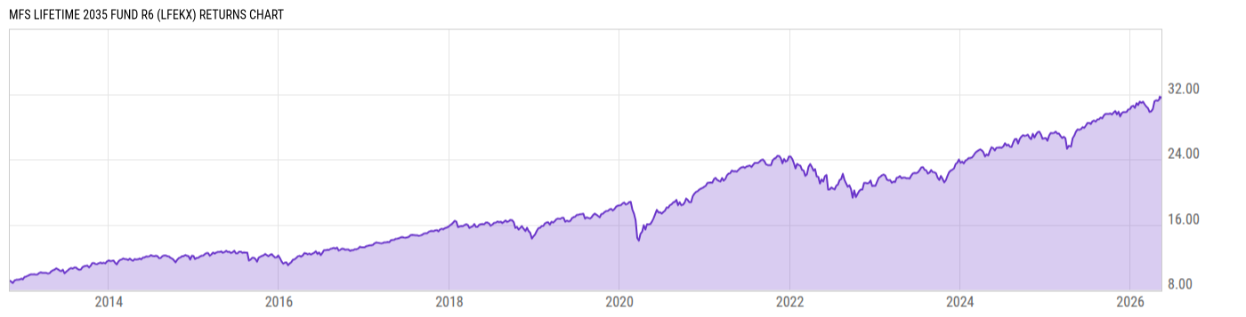 Returns Chart