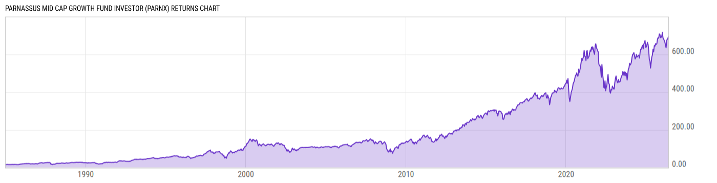 Returns Chart