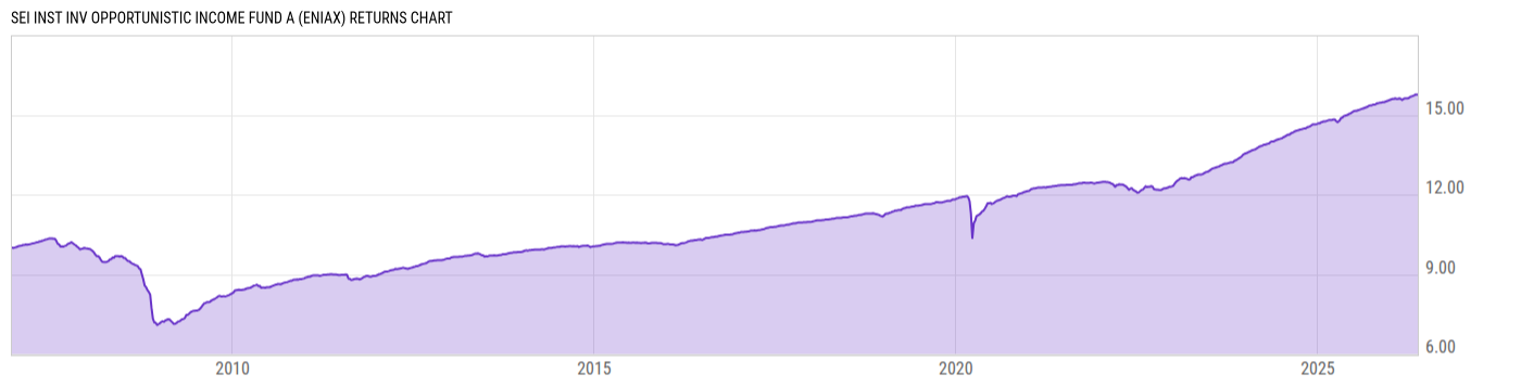 Returns Chart