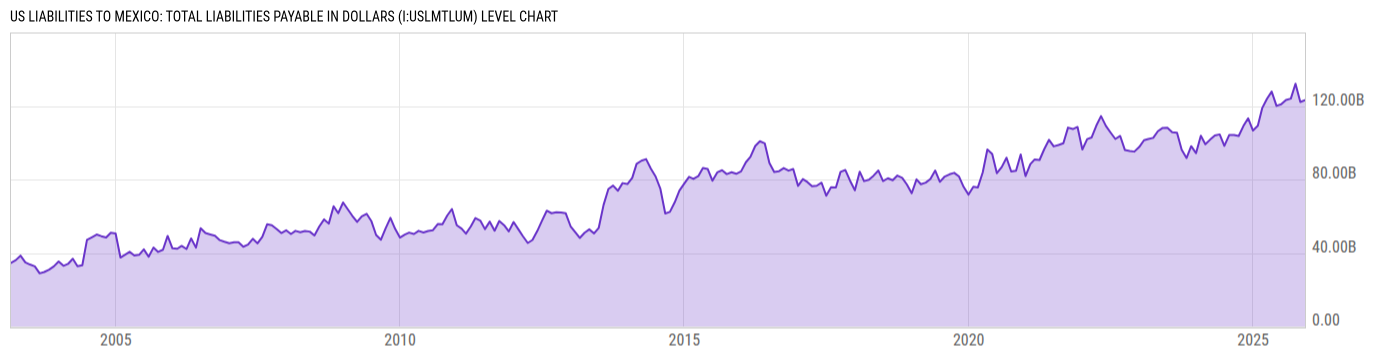 Level Chart