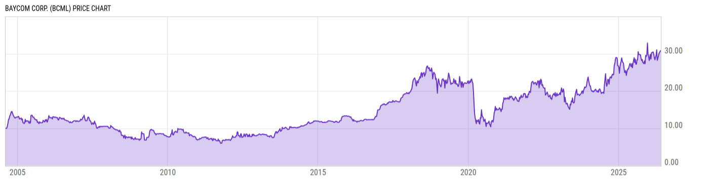 Price Chart