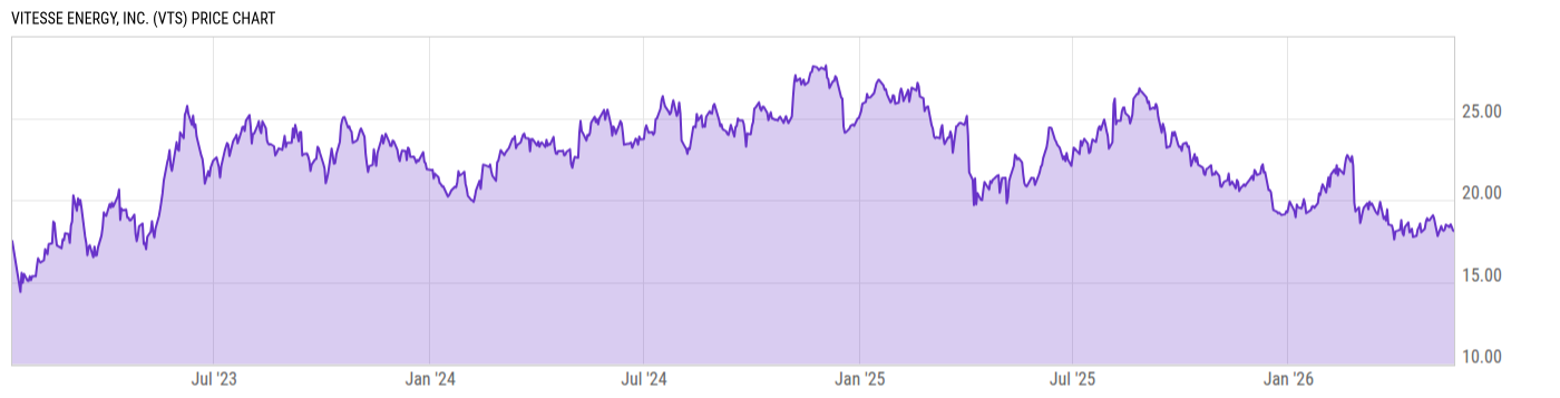 Price Chart