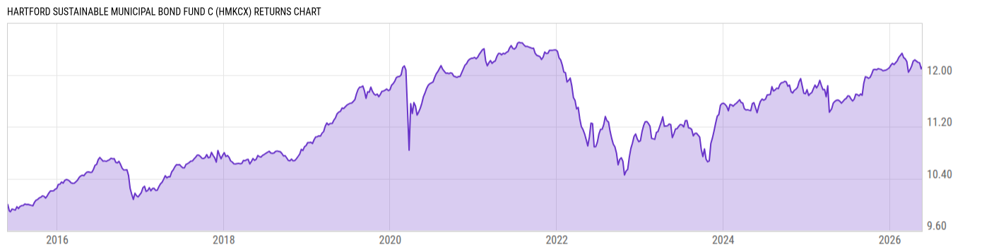 Returns Chart