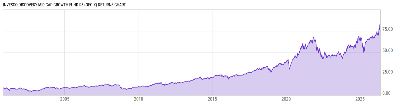 Returns Chart