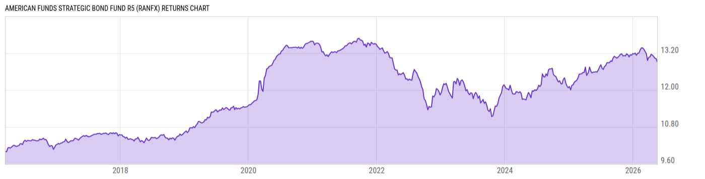 Returns Chart