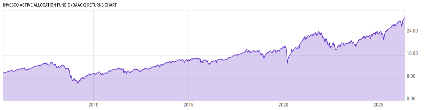 Returns Chart