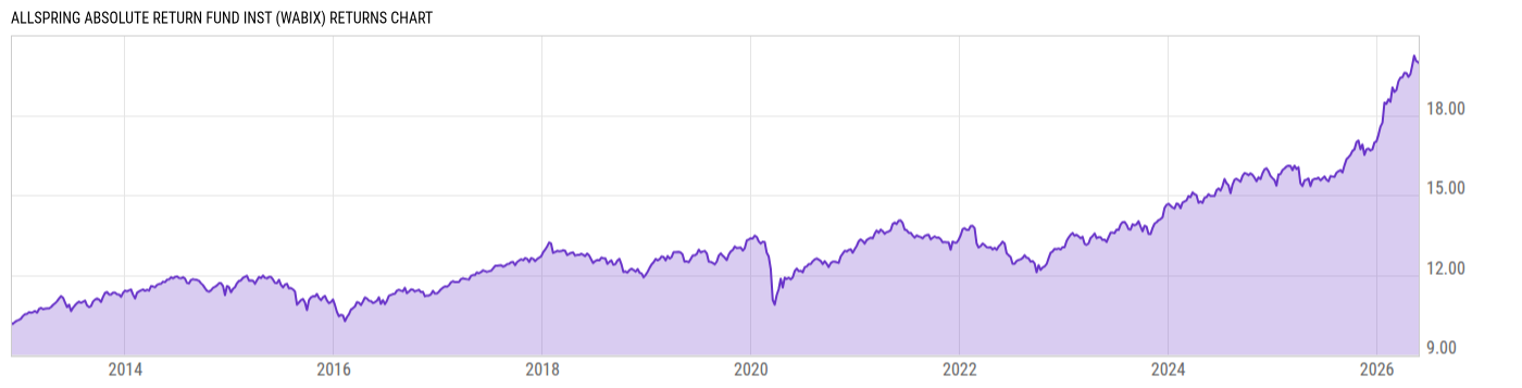 Returns Chart