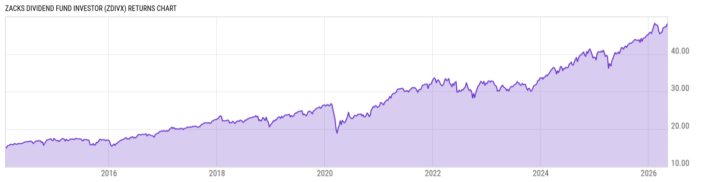 Returns Chart