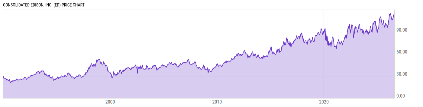 Price Chart
