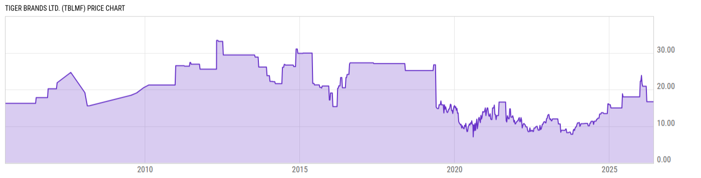 Price Chart