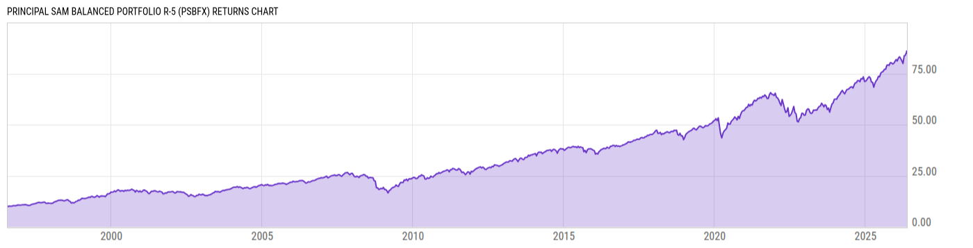 Returns Chart