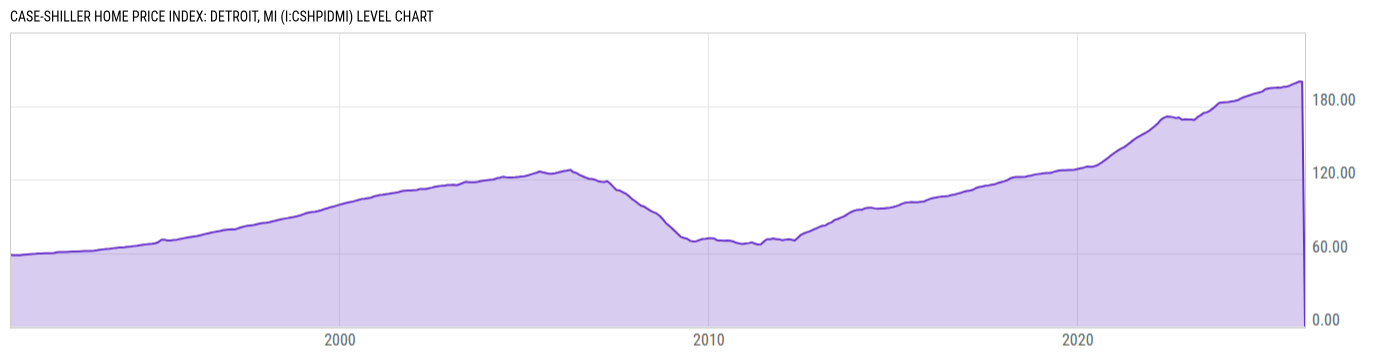 Level Chart