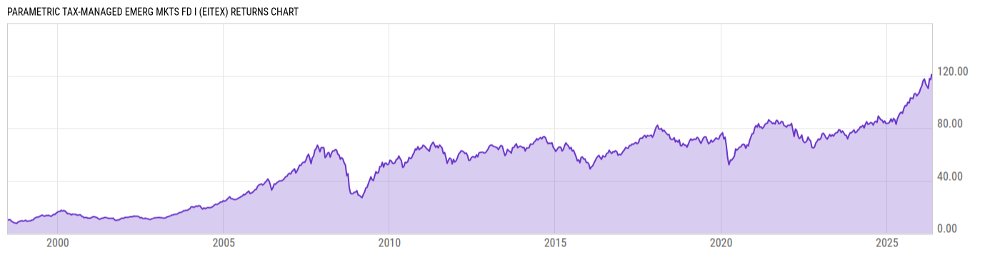 Returns Chart