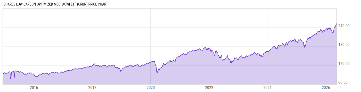Price Chart