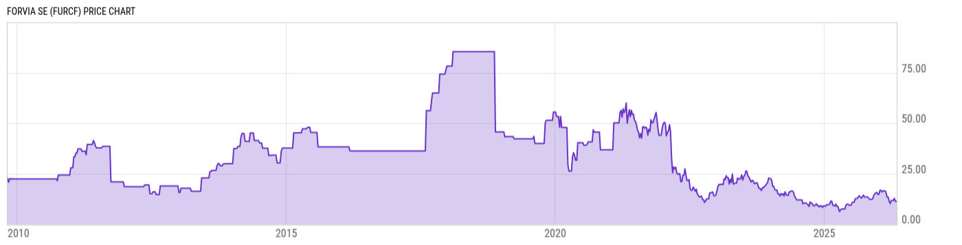 Price Chart
