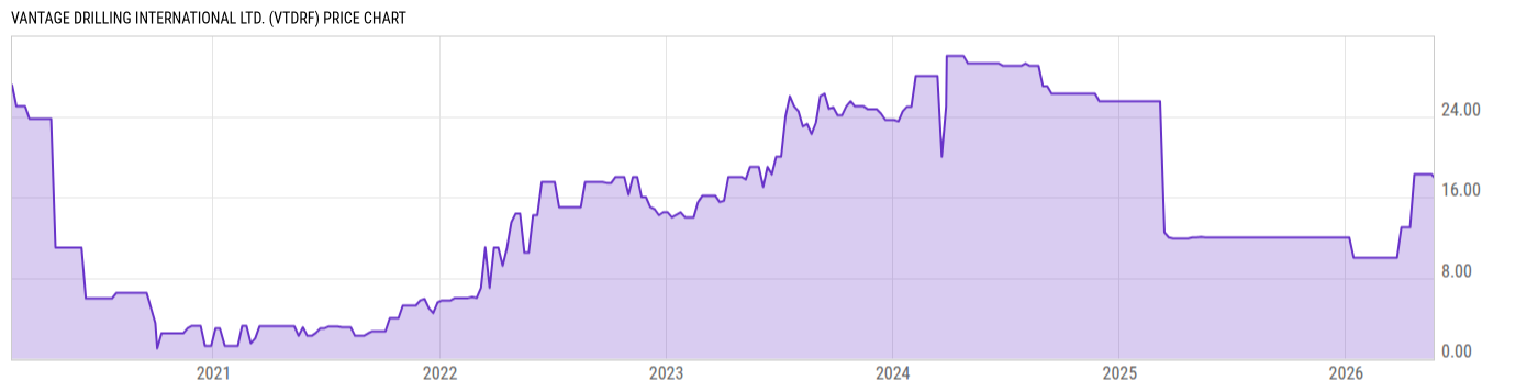 Price Chart
