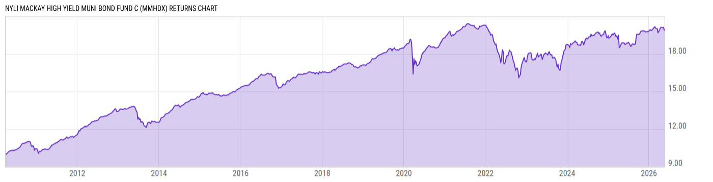 Returns Chart