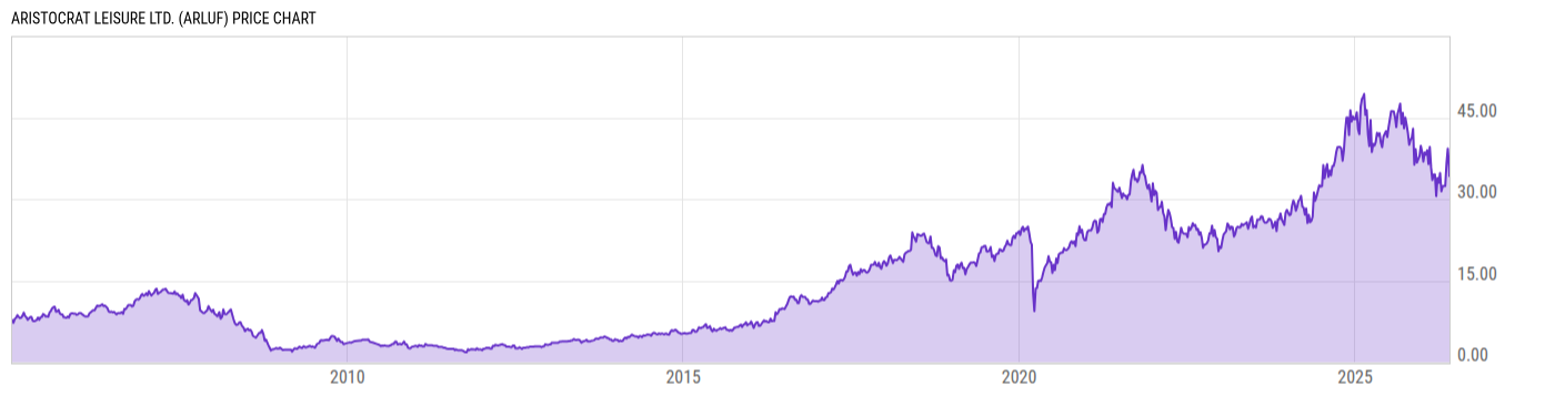 Price Chart