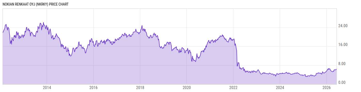 Price Chart