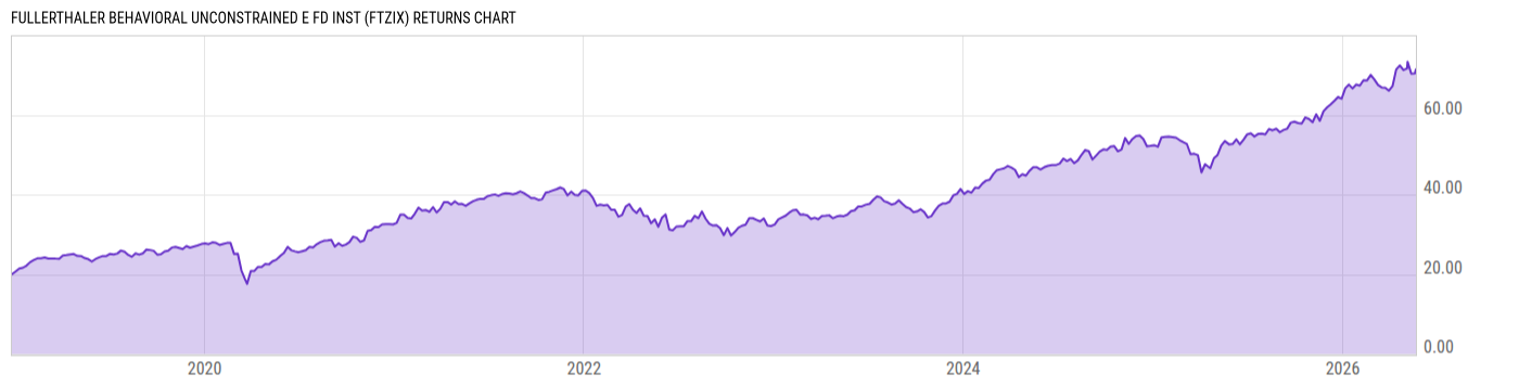 Returns Chart