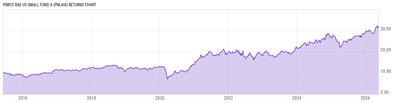 Returns Chart