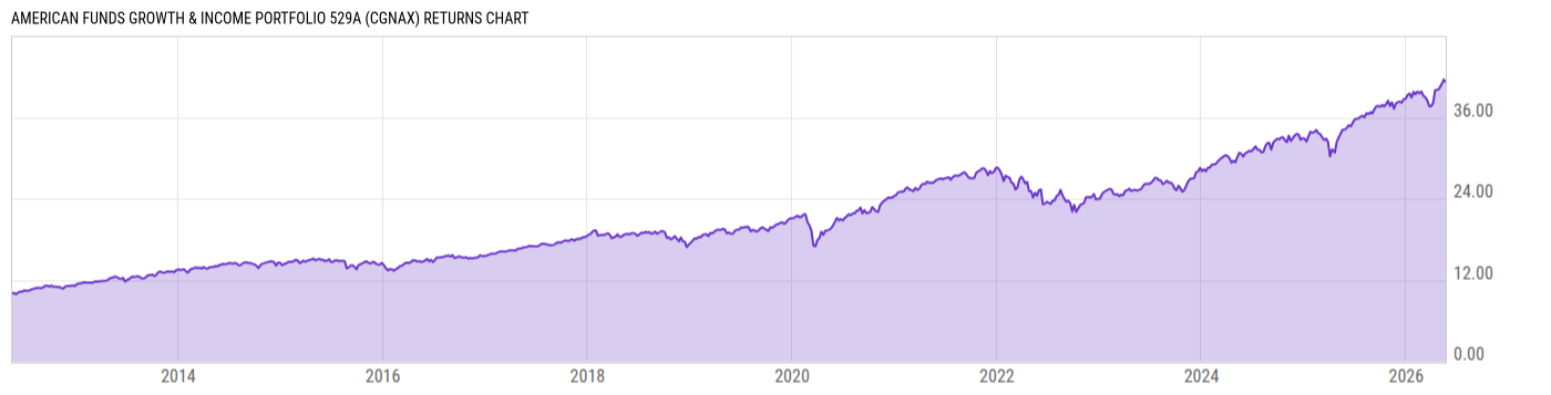 Returns Chart