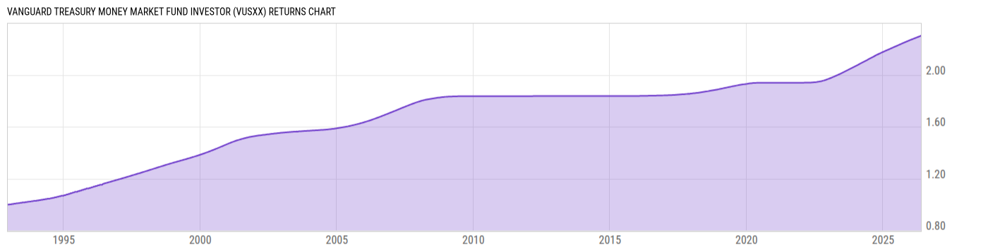 Returns Chart