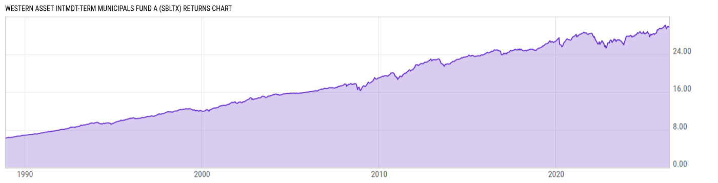 Returns Chart