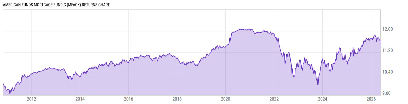 Returns Chart