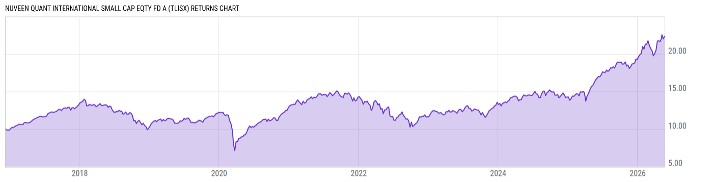 Returns Chart