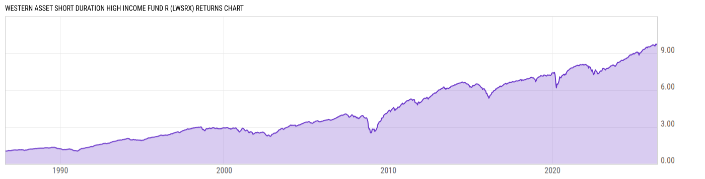 Returns Chart