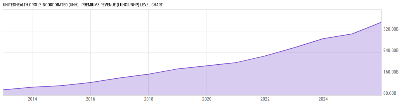 Level Chart