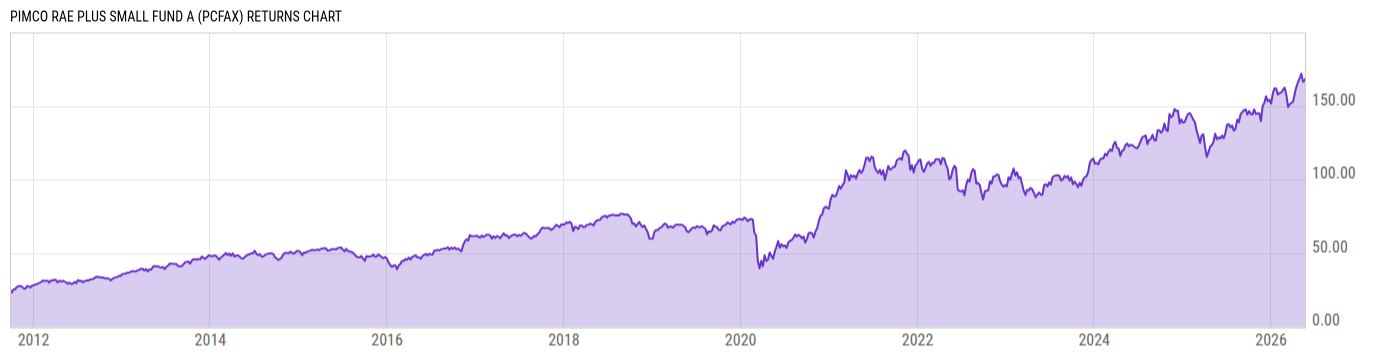 Returns Chart