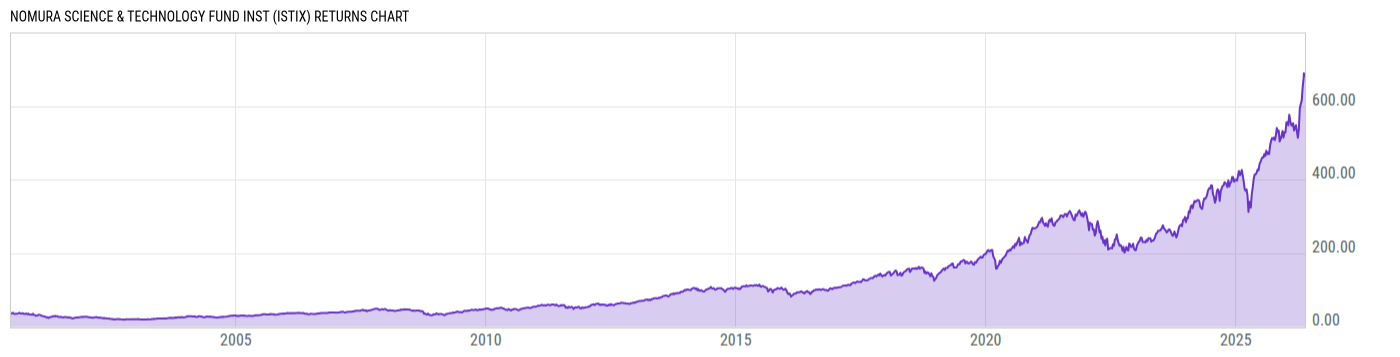 Returns Chart