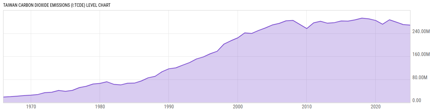 Level Chart