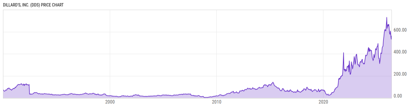 Price Chart