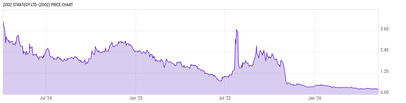 Price Chart