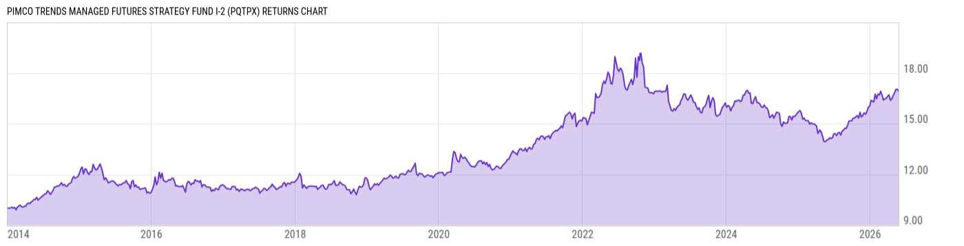 Returns Chart