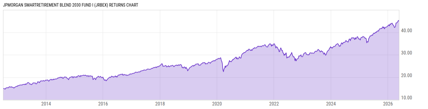 Returns Chart