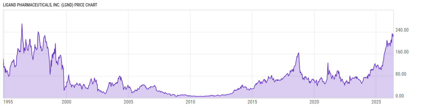 Price Chart