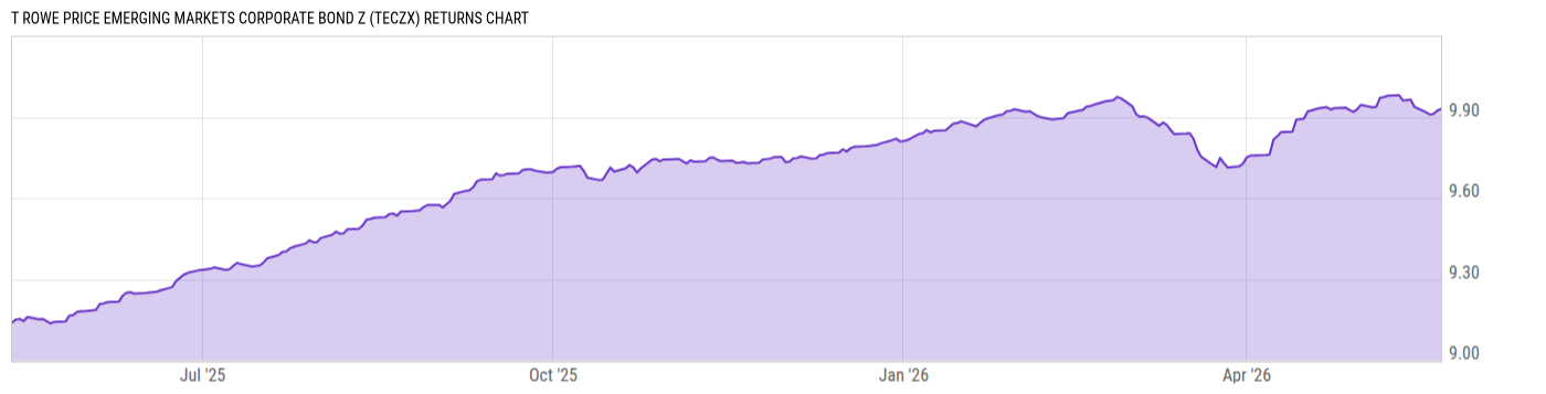 Returns Chart