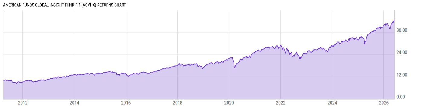 Returns Chart