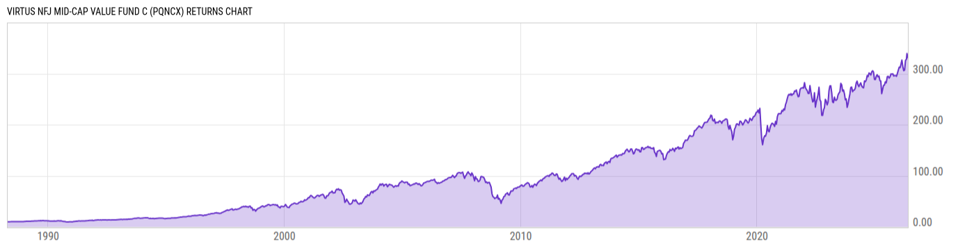 Returns Chart
