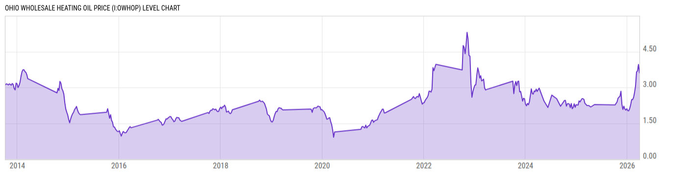 Level Chart