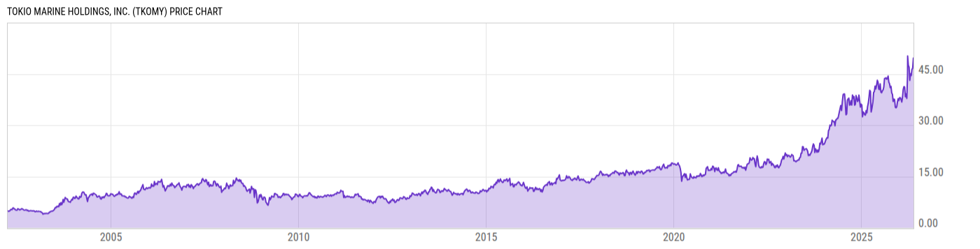 Price Chart